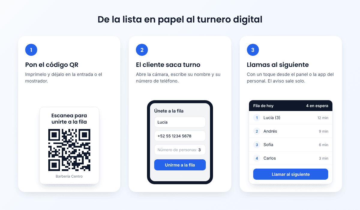Tres pasos: poner el código QR en la entrada, el cliente saca turno desde su teléfono y el equipo llama al siguiente desde el panel