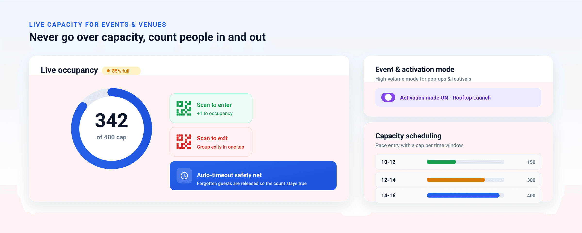 ScanQueue live occupancy dashboard showing 342 of 400 capacity with QR entry and exit, auto-timeout safety net, event activation mode and per-time-window capacity scheduling