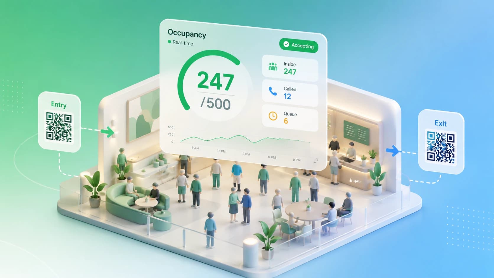 ScanQueue Live Capacity — real-time venue occupancy dashboard showing 247 of 500 inside, Accepting status, entry and exit QR codes