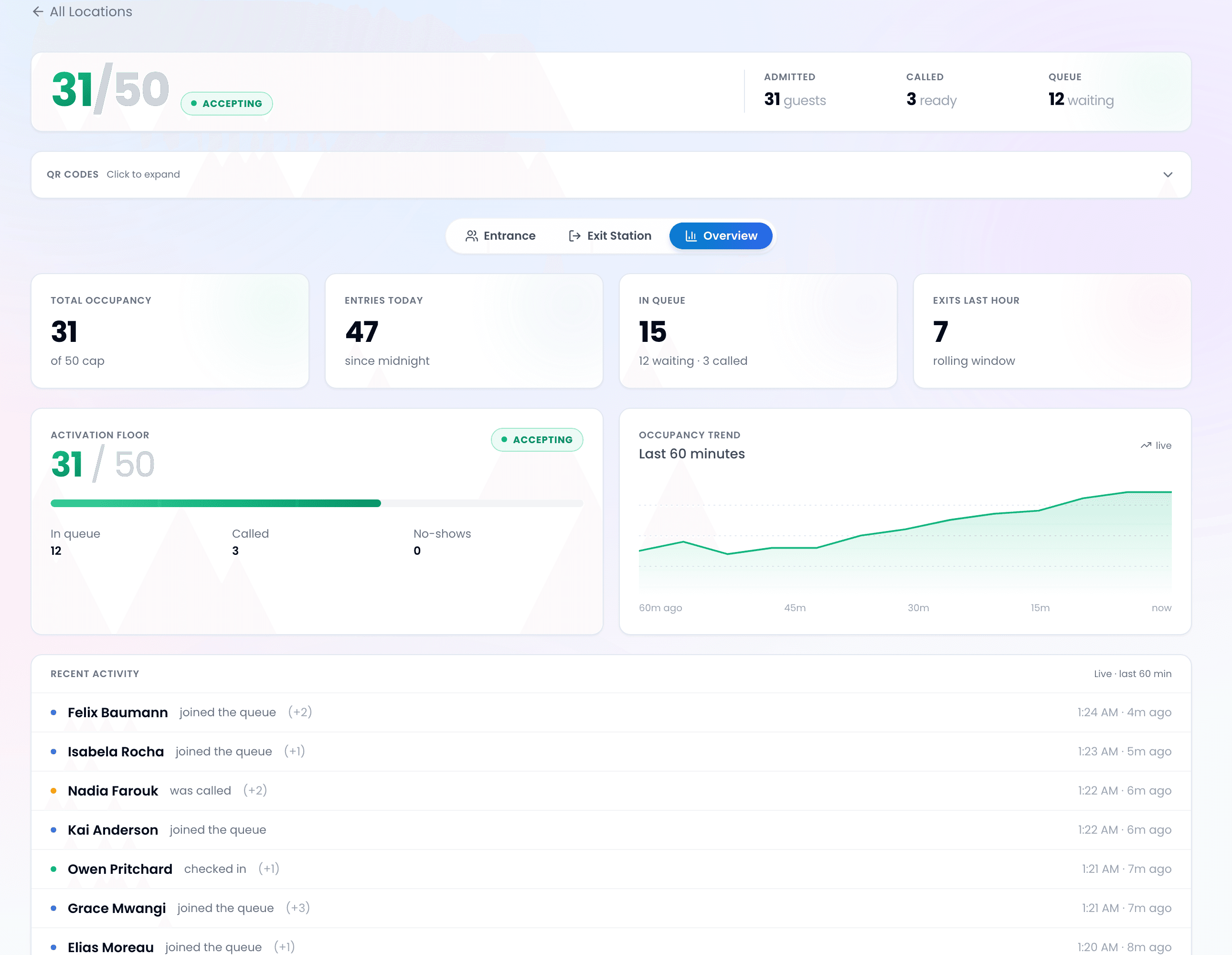 ScanQueue Live Capacity dashboard, Overview tab: 31 of 50 inside, Accepting, 12 waiting, entries today, exits last hour and a 60-minute occupancy trend