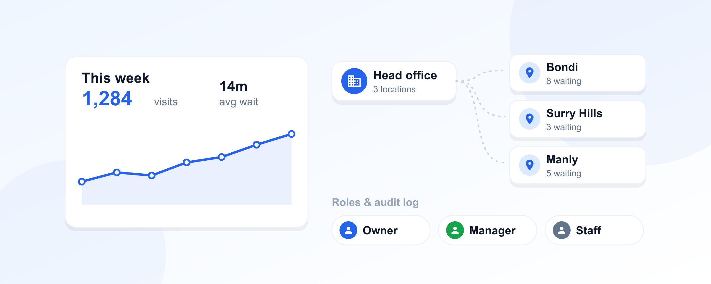 ScanQueue hub and branch locations with analytics and team roles