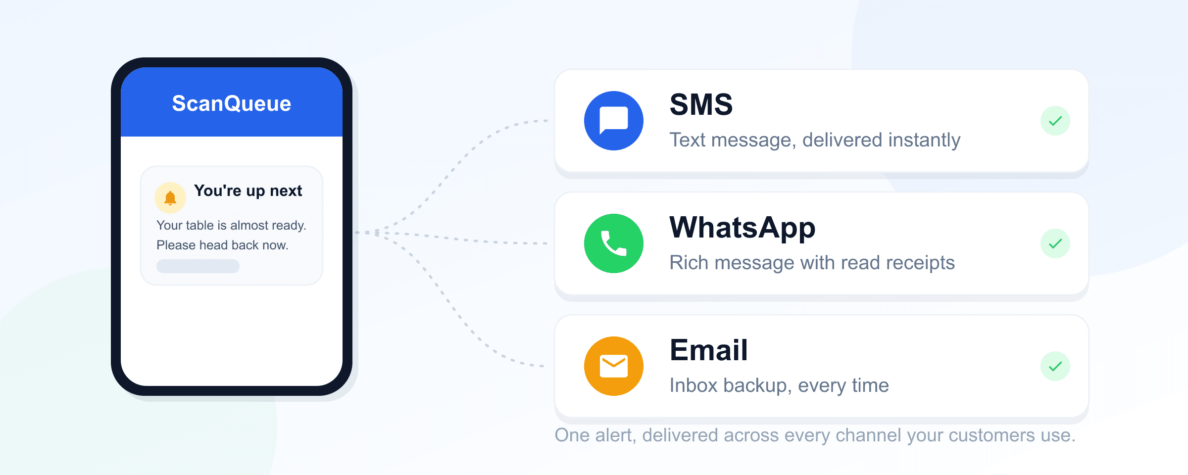 One ScanQueue alert delivered across SMS, WhatsApp, and email channels