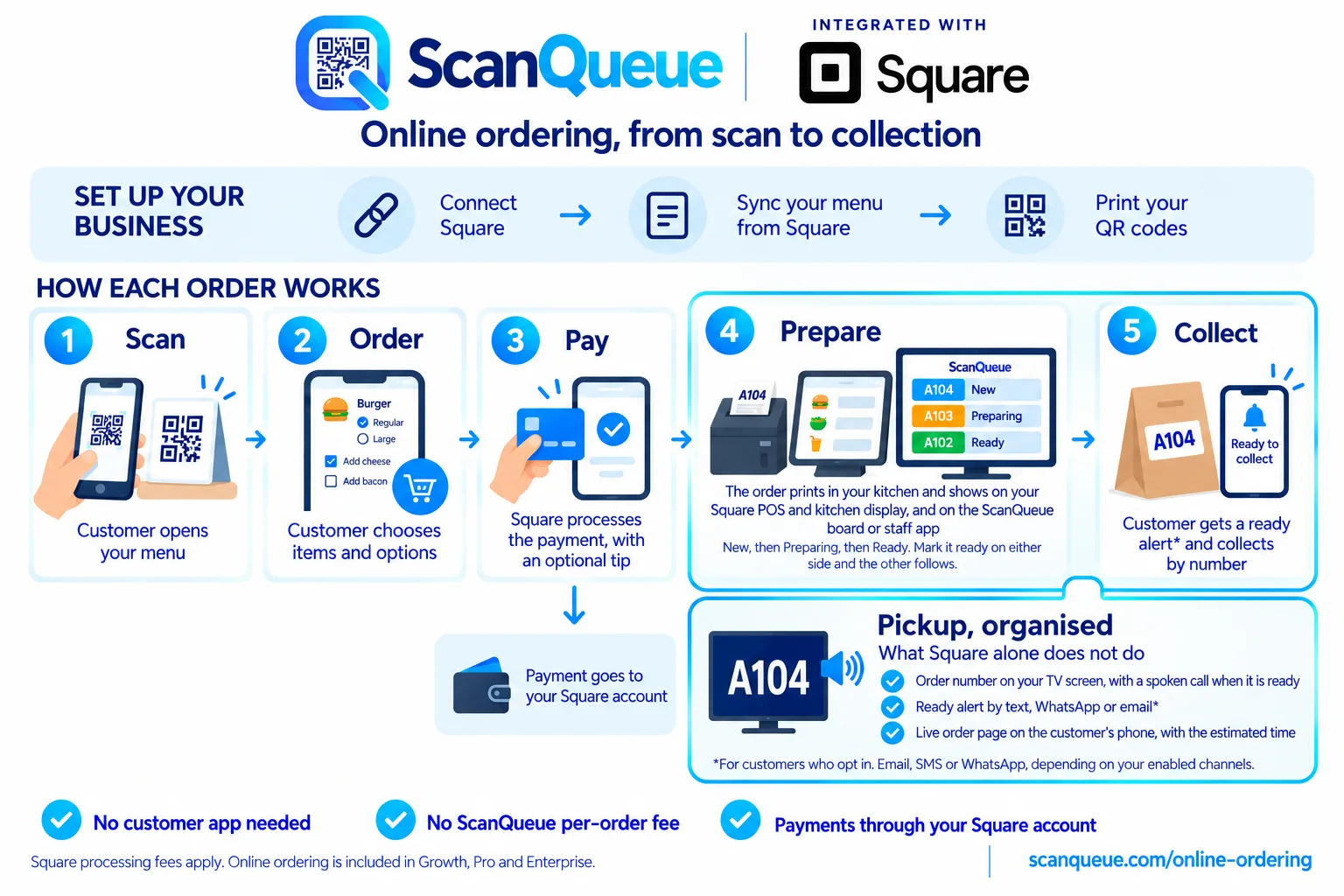 How ScanQueue online ordering works with Square: the guest scans a QR code, orders and pays, the order prints in the kitchen and shows on the Square POS, kitchen display and ScanQueue board, then the guest collects by number after a ready alert and a spoken call on the TV screen