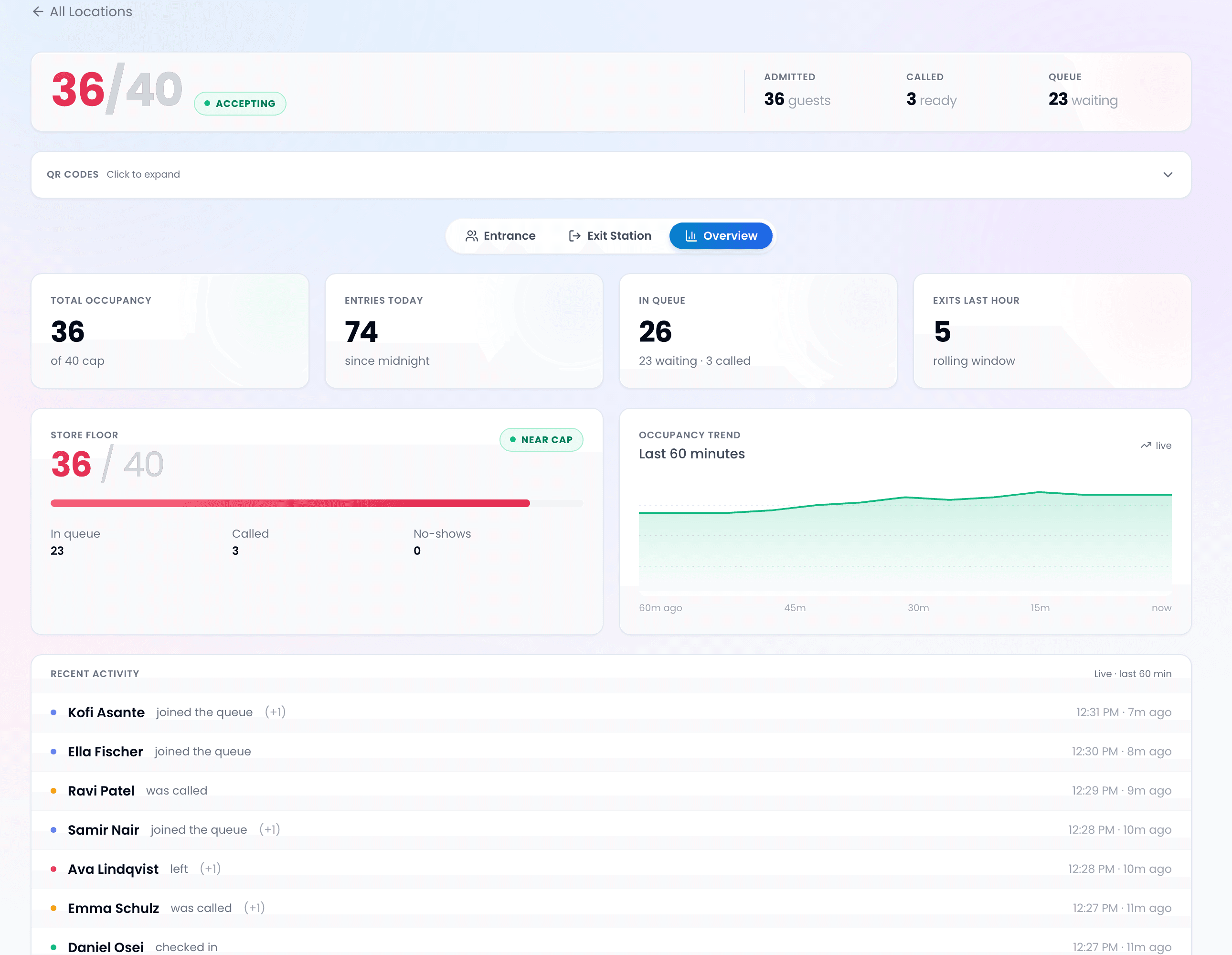 ScanQueue Live Capacity dashboard for a pop-up store: 36 of 40 inside, near cap, 23 waiting outside, 60-minute occupancy trend