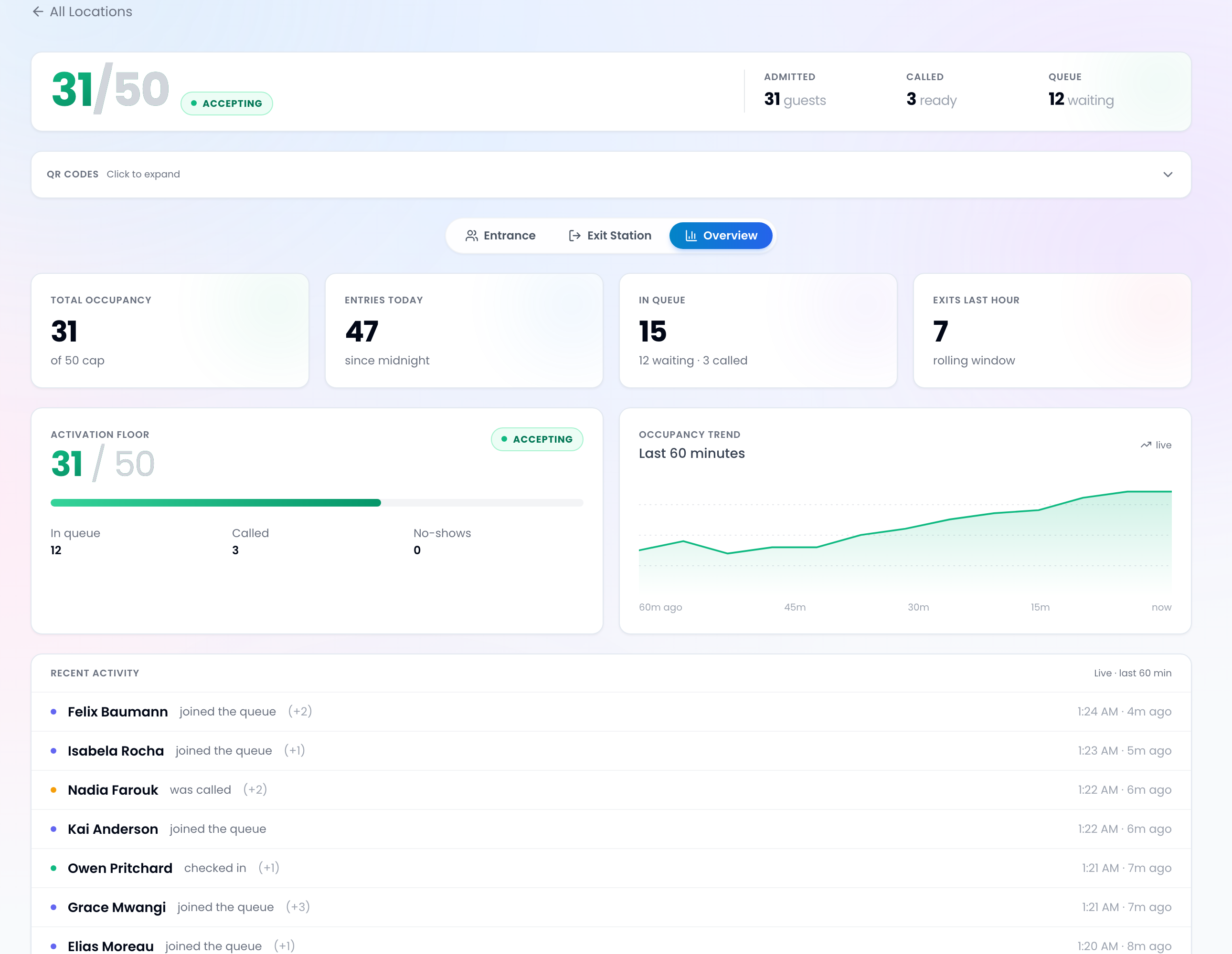 ScanQueue Live Capacity Overview screen showing total occupancy, entries today, in queue and exits last hour, a per-zone capacity card with progress bar, a 60-minute occupancy trend chart, and a live activity feed